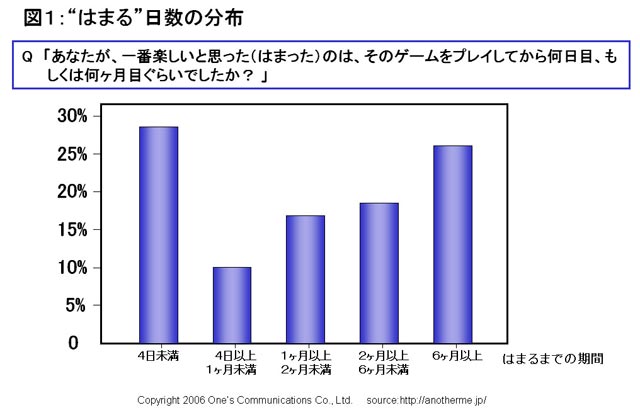 オンラインゲームのどこがおもしろい 1 2 備忘録